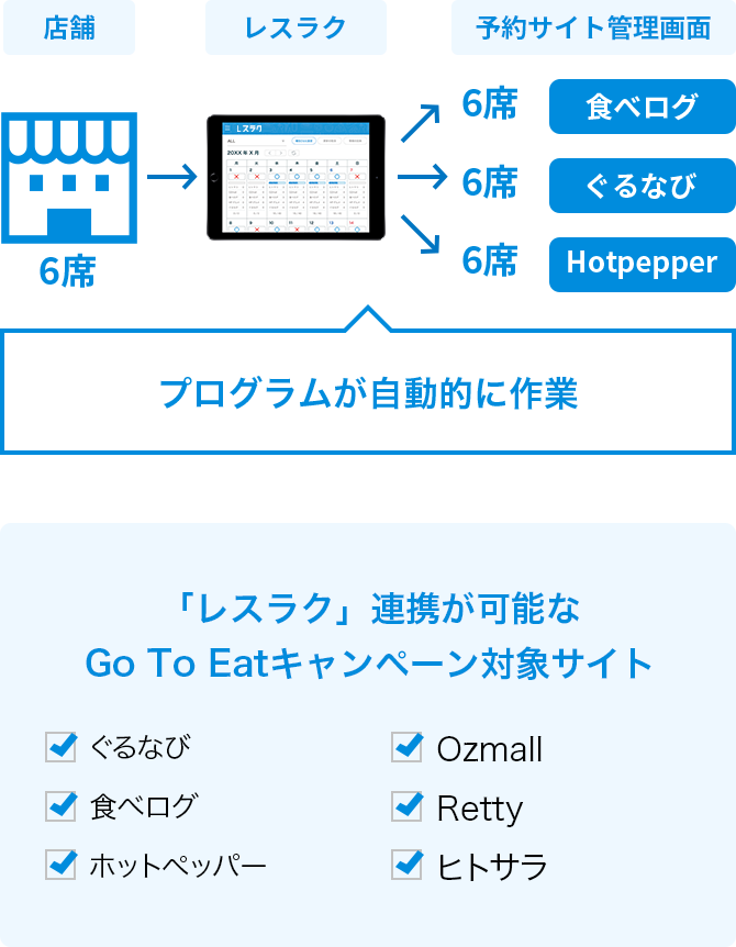 Go To Eatキャンペーンを活用したい飲食店の方へ レスラク