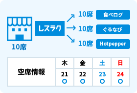 空席情報の自動更新